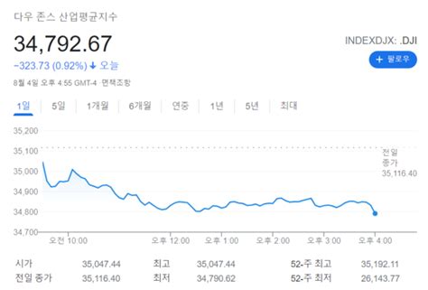 뉴욕증시 민간 고용 부진혼조세 게임톡