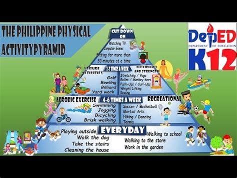 The Philippine Physical Activity Pyramid Guide - Quizizz