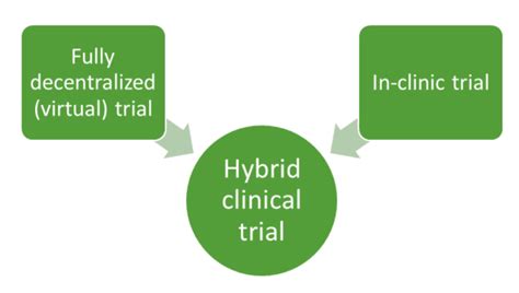 Hybrid Clinical Trials Design Strategy And Virtual Tools