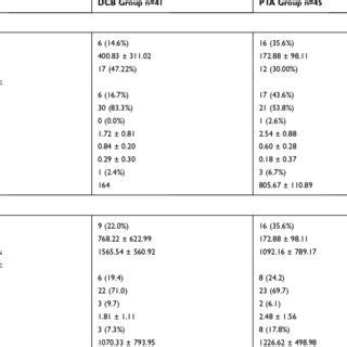 Comparison Of Effectiveness And Safety Results During Follow Up Between