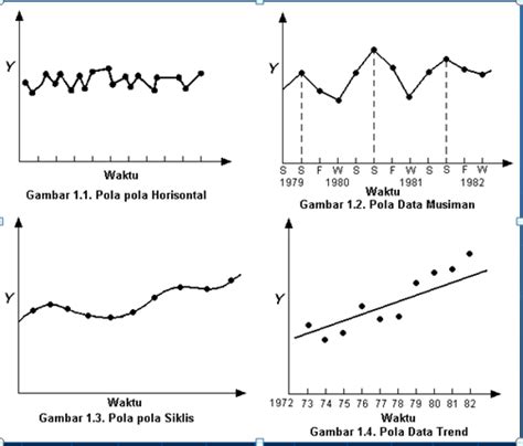 Zenda Dalam Time Series