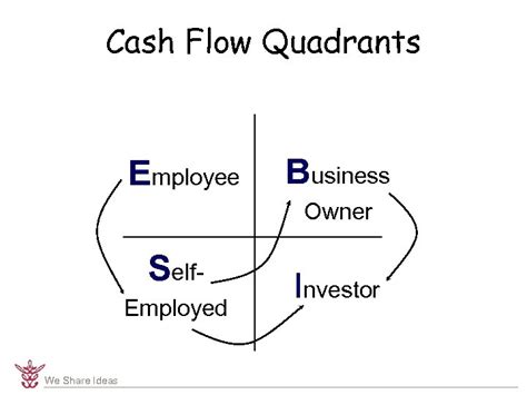 We Share Ideas Cash Flow Quadrants Financial