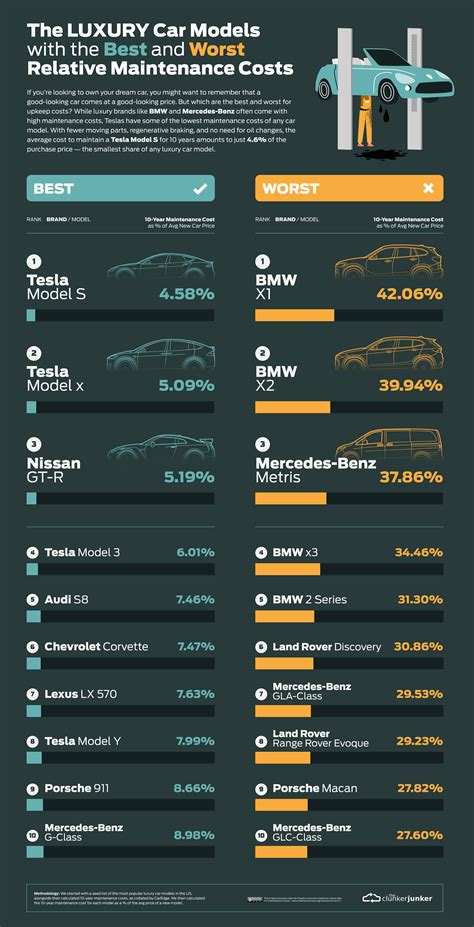 Which Cars Have The Best Maintenance Costs? | The Clunker Junker