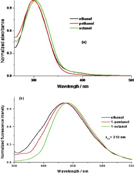 Fig S1 Shows The Normalized UV Vis Absorption And Fluorescence