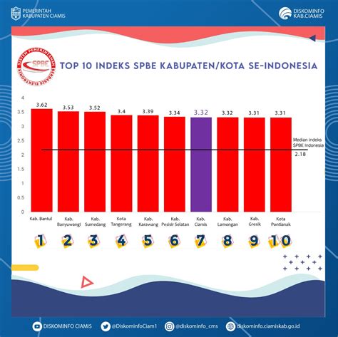 Hasil Evaluasi SPBE Kemenpan RB Pemkab Ciamis Tembus Peringkat 3 Jawa