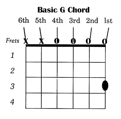 G Chord Guitar Variations