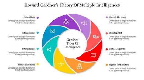 Howard Gardners Theory Of Intelligences Ppt Google Slides Gardner