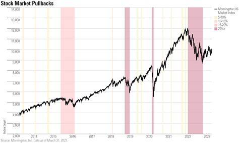 14 Charts On The Q1 2023 Whiplash Market Performance Morningstar