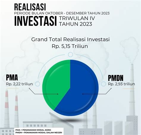 Realisasi Investasi Masuk Di Sultra Hingga Triwulan Iv Sebesar Rp