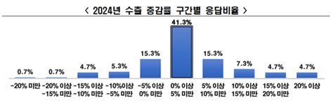 대기업 10곳 중 7곳 올해 수출 작년과 비슷하거나 증가 네이트 뉴스