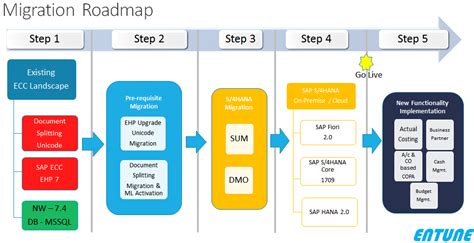 Sap S 4 Hana Data Migration Property Real Estate For Rent