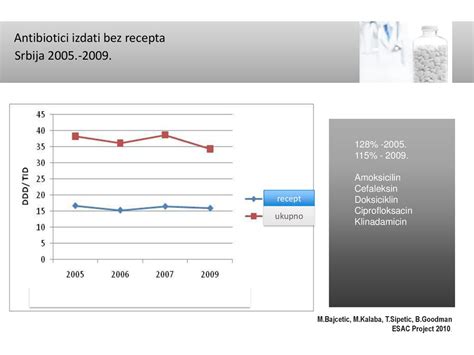 KRITERIJUMI ZA IZBOR ANTIBIOTIKA U PRIMARNOJ ZDRAVSTVENOJ ZAŠTITI - ppt ...