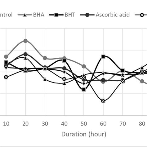 Ferric Reducing Antioxidant Potential Of S Lavandulifolia By FRAP