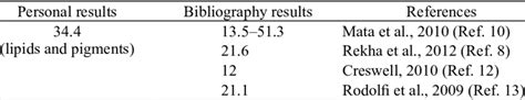 Total Lipids Content Of S Costatum Dried Biomass Download Table