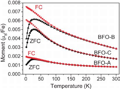 Temperature Dependence Of Zero Field Cooled ZFC And Field Cooled