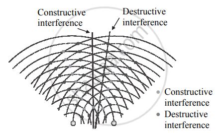 explain constructive  destructive interference