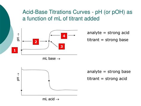 Ppt Indicators For Acid Base Titrations Sec Powerpoint