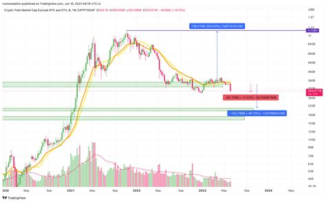 Cryptocap Total Chart Image By Routinestation Tradingview