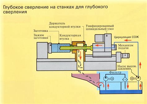 Оборудование для подвода смазочно-охлаждающей жидкости