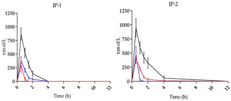 Nutrients Free Full Text Oral Bioavailability And Metabolism Of