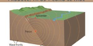 Sismo qué es causas y consecuencias Resumen