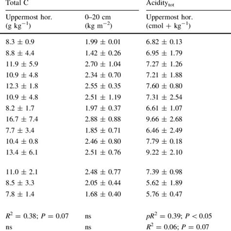 Relationship Between Fine Root Nitrogen Concentration And Total