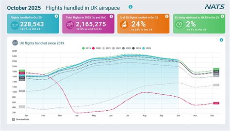 Winter Sun Seekers Increase Number of UK Flights in October - NATS