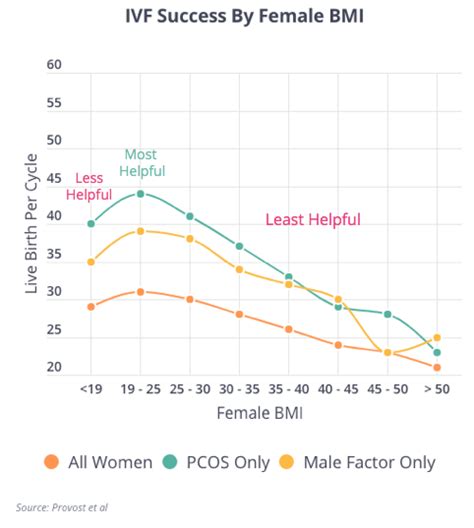 Body Fat And Fertility Fertilityiq