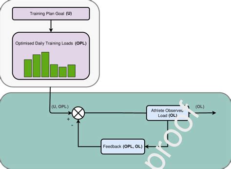 Adaptive training load control model. | Download Scientific Diagram