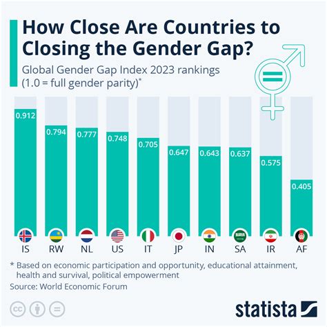 Chart How Close Are Countries To Closing The Gender Gap Statista