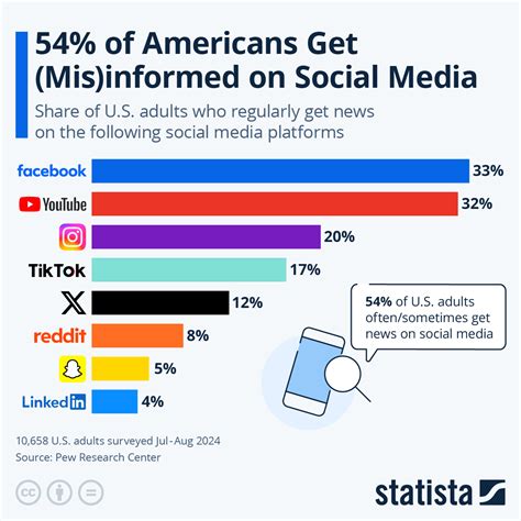 Chart Of Americans Get Mis Informed On Social Media Statista