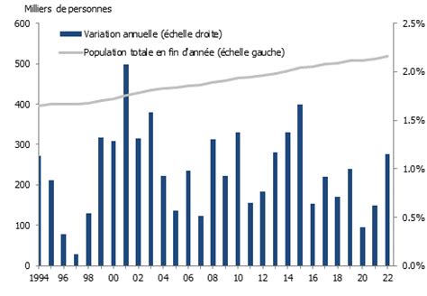 Évolution démographique genevoise Acanthe