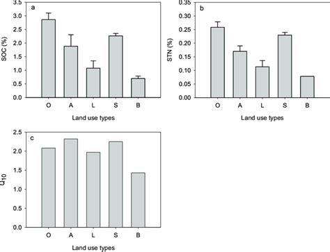 Comparison Of A Soil Organic Carbon Soc Content B Soil Total