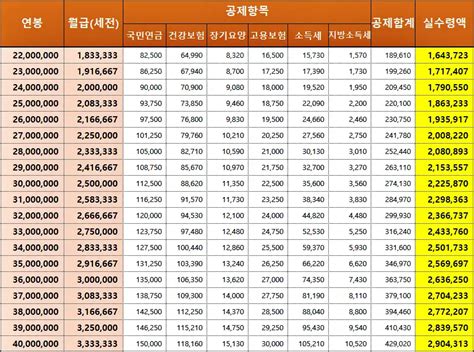 2024 연봉 월급 실수령액 표 소득세 4대보험 요율