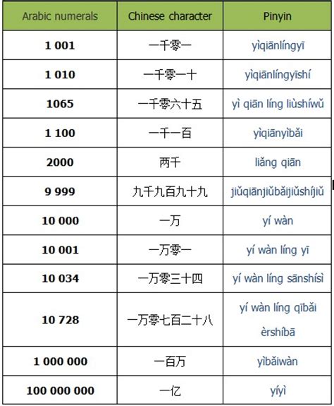 How To Count Numbers In Chinese