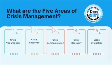 Crisis Management What Are The 5 Areas