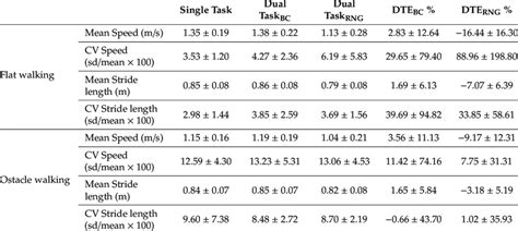 Means And Standard Deviations N 135 Of Gait Variables In All Download Scientific Diagram