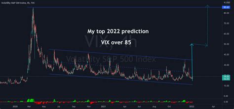 VIX Naked Analysis For TVC VIX By CountLikeWallStreet TradingView