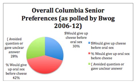 Oral Sex Or Cheese The Truth Revealed Bwog