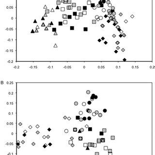 Canonical analysis of principal coordinates ordination plot showing the ...