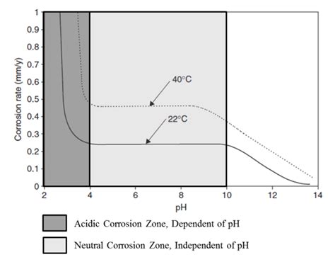 Corrosion Rate Of Steel As A Function Of Ph In Water Containing 5 Mgl