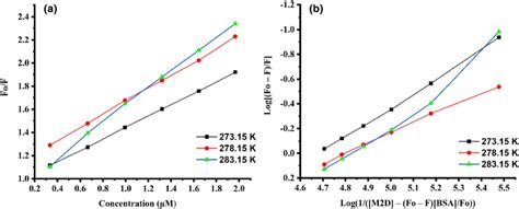 A SternVolmer Plot For The Binding Of BSA With M2D At 273 15 278 15