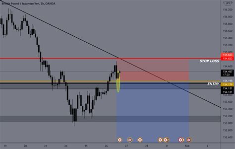 GBP JPY SELL TradersLounge US For OANDA GBPJPY By Miajahmarable