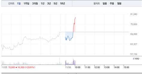 피플바이오·박셀바이오 바이오주 모두 급등피플바이오 11 급등 이어 박셀바이오 22 급등