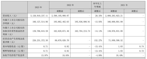 新大正2023年净利润16亿元，同比减少138 年报速递