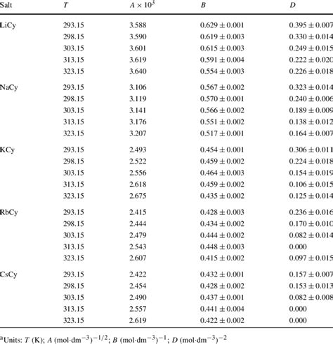 Values Of Viscosity A B And D Coefficients Of Aqueous Solutions Of