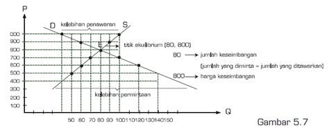 Proses Terbentuknya Harga Keseimbangan Ekonomi