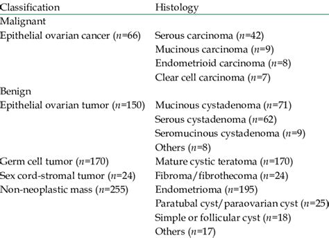 Histopathologic Types Of Patients With Adnexal Masses Download Scientific Diagram