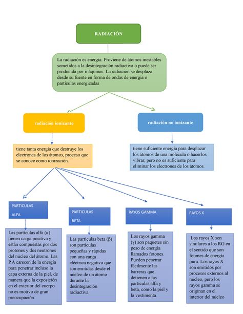 Tipos De Rayos X Gamma Alfa Y Beta