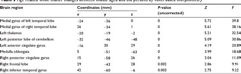 Table From A Voxel Based Morphometric Study Of Age And Sex Related Changes In White Matter